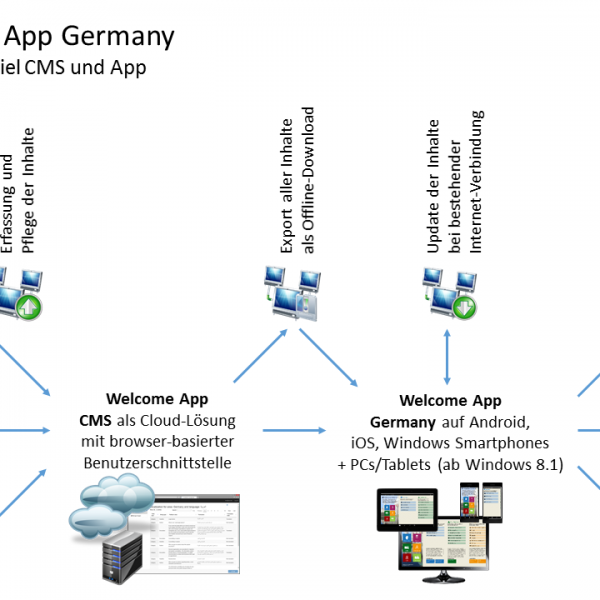 CMS für Städte und Kommunen
