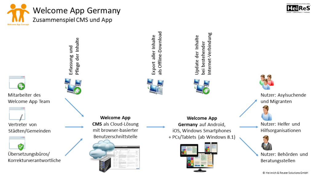 Welcome_App_Germany__Zusammenspiel_CMS_und_App[1]